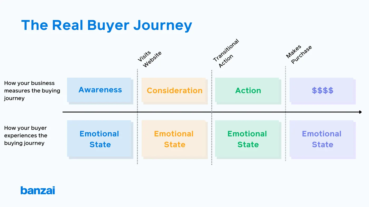 the emotional buyer's jouney