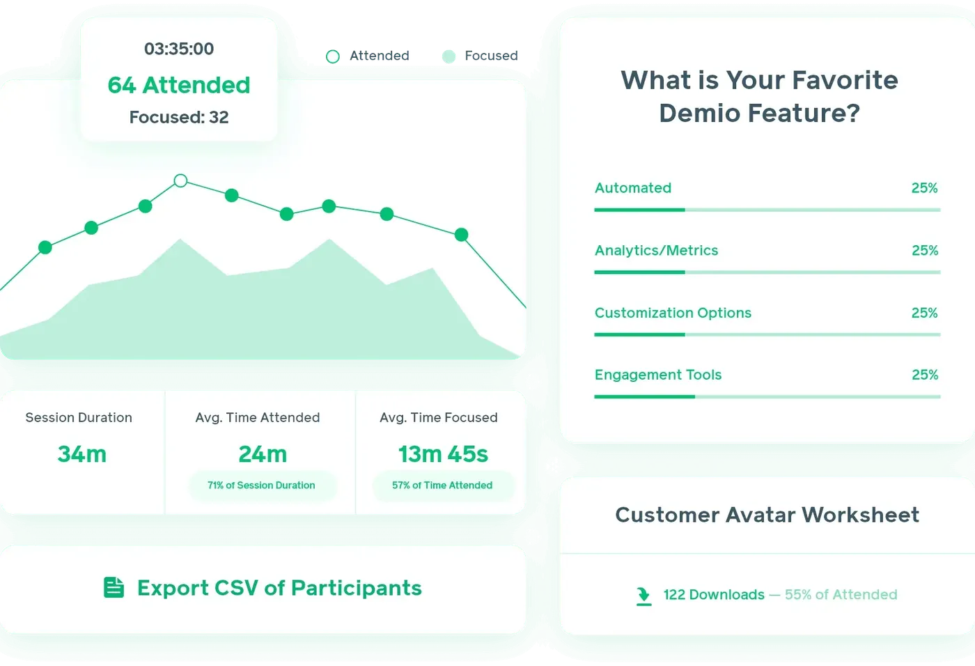 Demio's Insights Report showing key registration metrics