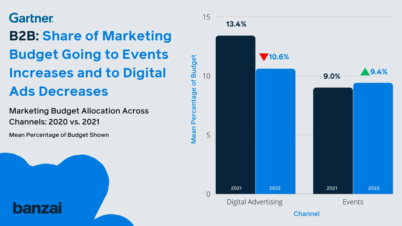 Gartner data - B2B: Share of Marketing Budget Going to Events Increases and Budget Going to Digital Ads Decreases