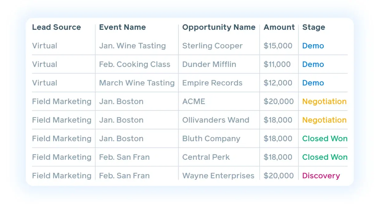 Reach’s dashboard showing leads categorized by lead source, event, dollar amount, and pipeline stage