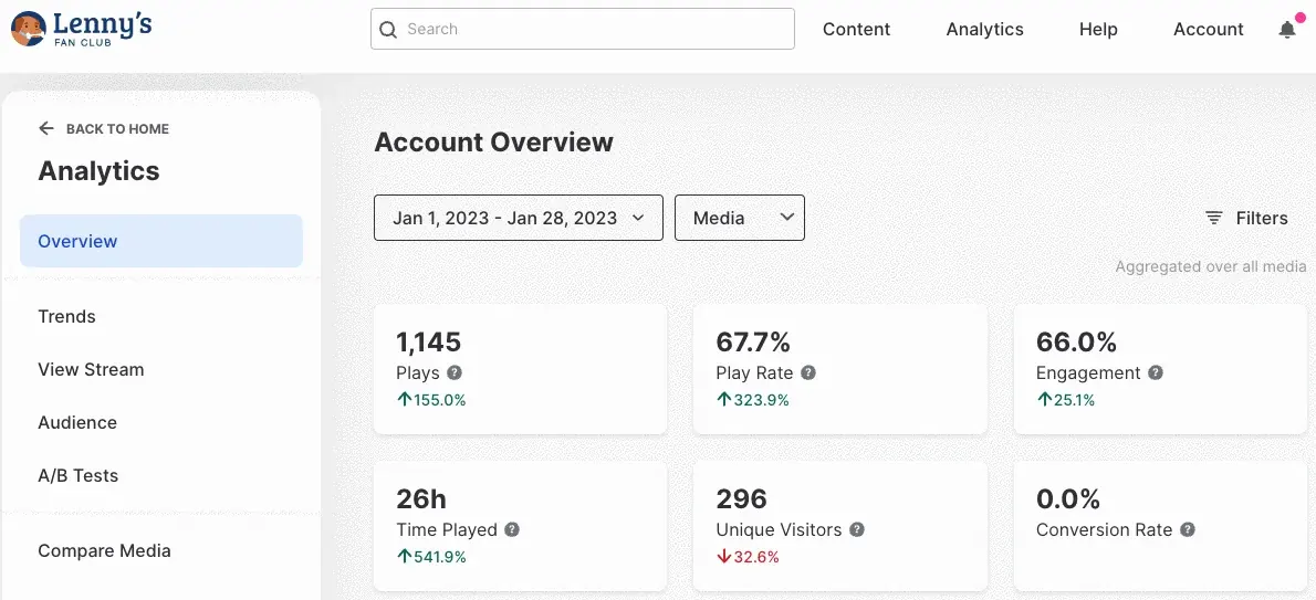 Wistia dashboard showing account overview and engagement and conversion analytics