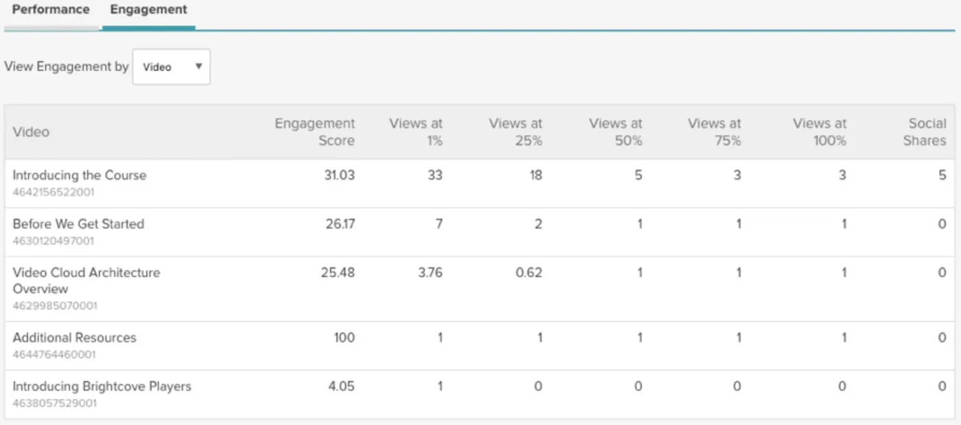 Brightcove analytics dashboard showing engagement reporting