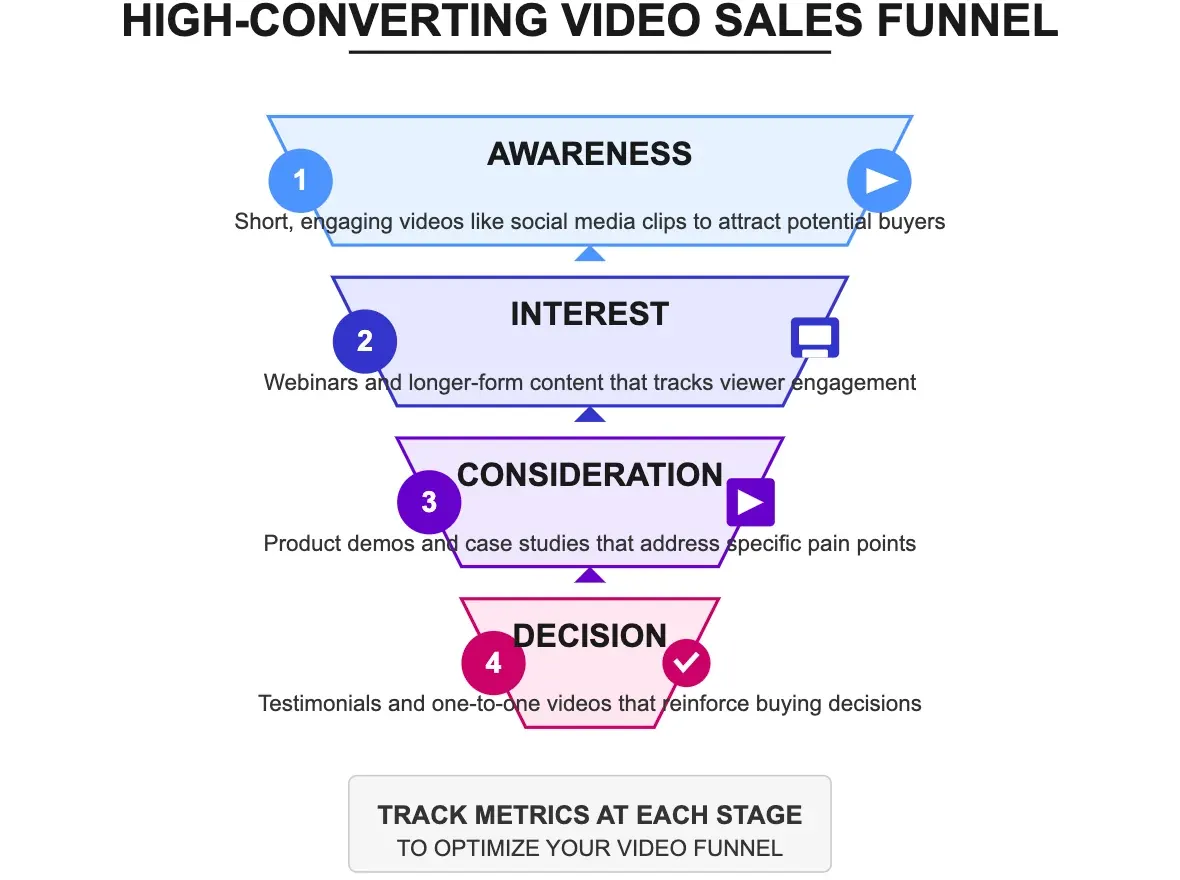 A funnel-shaped infographic illustrating the key stages of the video sales funnel.