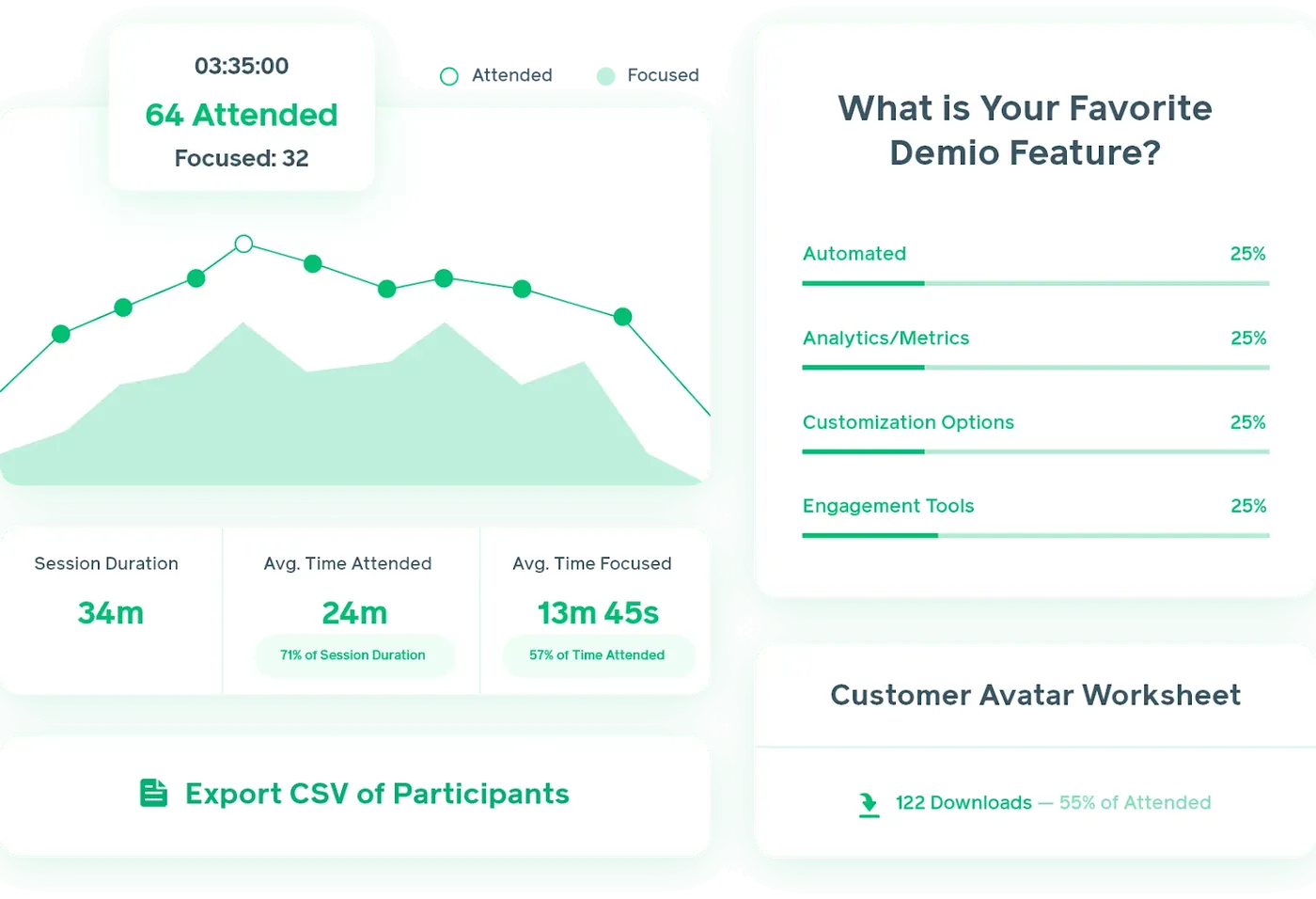 Demio analytics dashboard showing webinar attendance, polling results and other key metrics